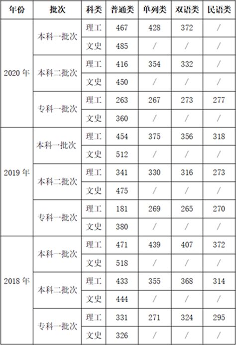 新疆医科大学和湖南女子学院哪个好 2023分数线排名对比