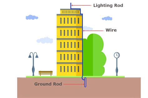 Lightning Protection Structure 的图像结果