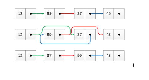 Sorting a Linked List in Java 的图像结果