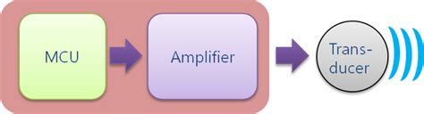 Design and Implementation of an Omni-Directional Underwater Acoustic ...