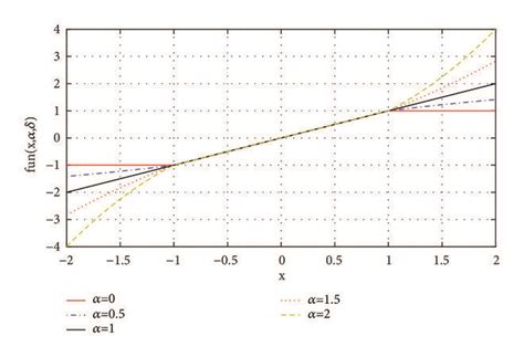 Nonlinear Function and Models 的图像结果