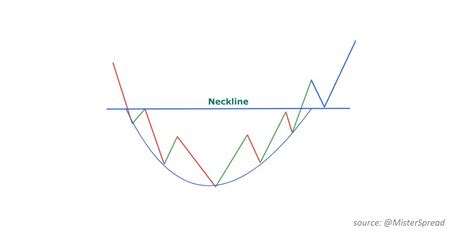 Image result for Stock Chart Patterns Explained