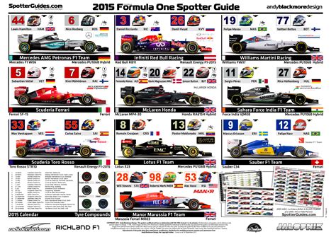 2015 FORMULA ONE SPOTTER GUIDE | Spotter Guides