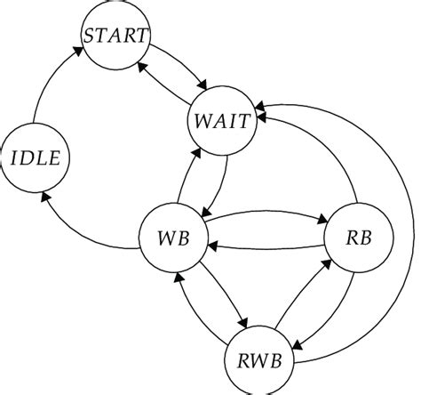 Image result for Components of FSM