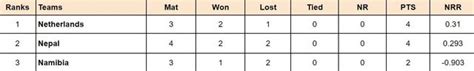 Nepal T20I Tri-Series 2024 Points Table: Updated standings after ...