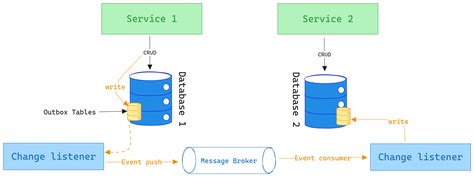 Image result for Outbox Pattern Implementation