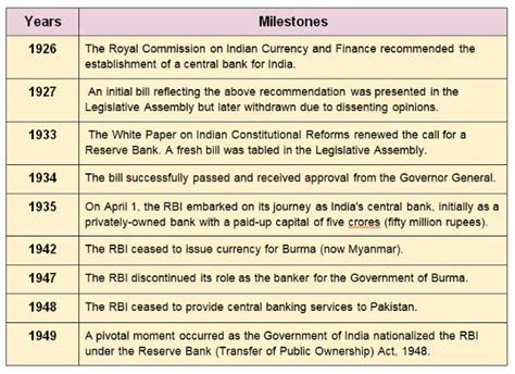 Reserve Bank of India: Objectives, Functions
