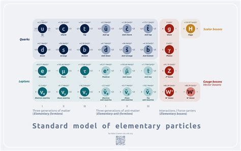 Image result for Elementary Particles