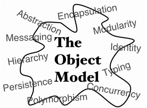 Image result for Object model Definition