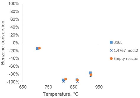 Atomic Layer Deposition Coated Filters in Catalytic Filtration of ...