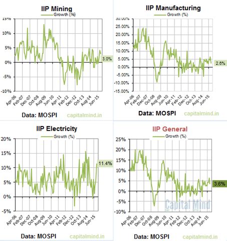 September IIP Disappoints as Manufacturing Tanks; Where is the Make-in ...