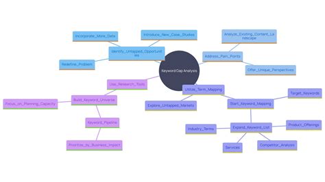 What Is Keyword Gap Analysis? A Comprehensive Overview for Marketers ...