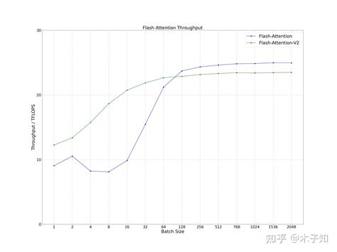 Flash Attention推理性能探究 - 知乎