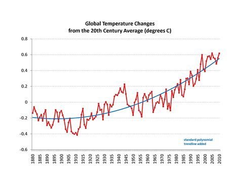 Image result for Climate Change Extrapolation Graph