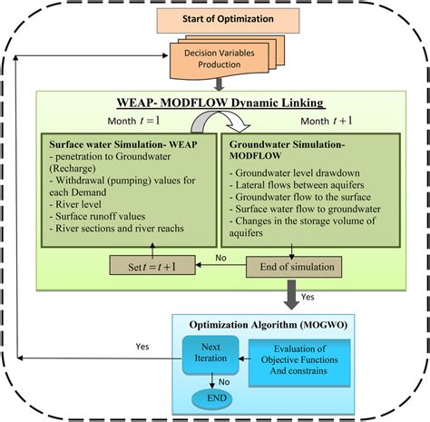 Image result for MODFLOW Process Flowchart