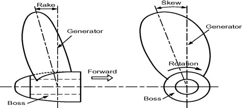 RAKE and SKEW of propeller