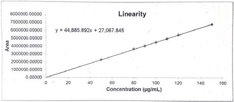 Image result for Parallel Line Linearity Assay