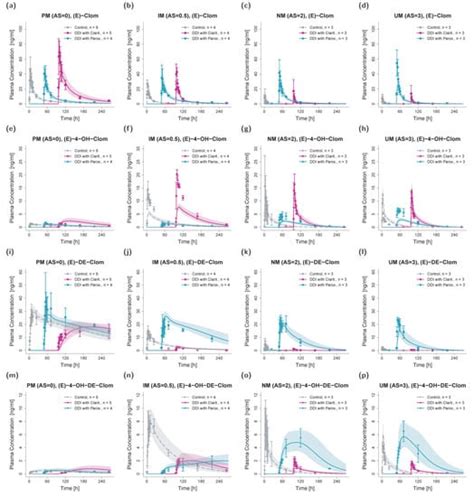 Prediction of Drug–Drug–Gene Interaction Scenarios of (E)-Clomiphene ...