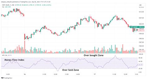 Image result for How to Add Volume Alert On Trading View