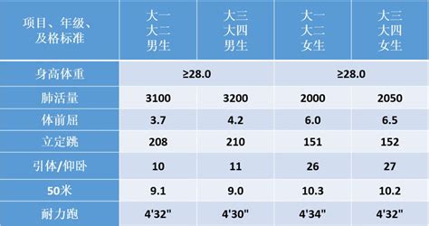 大学体测项目标准分数一览表-广东新起点体育有限公司