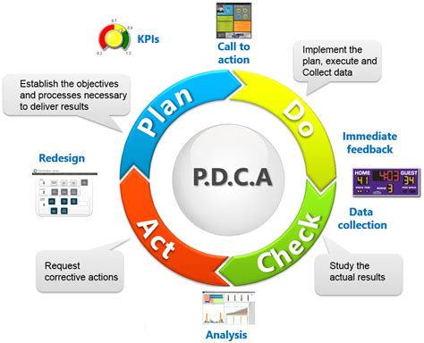PDCA Cycle Example 的图像结果