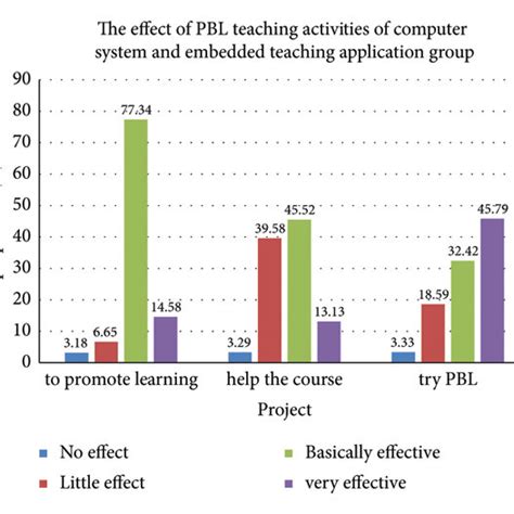 Image result for Flow Chart of Problem Based Learning