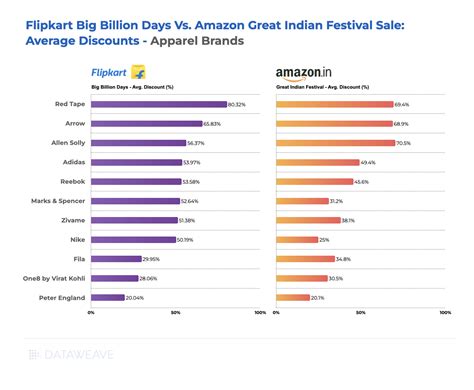 The Indian eCommerce War: Flipkart Big Billion Days Vs. Amazon Fest