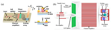 Integrated Optical Phased Arrays for Beam Forming and Steering