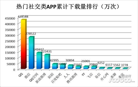 惊!QQ累计下载量超42亿 完爆微信 | 速途网