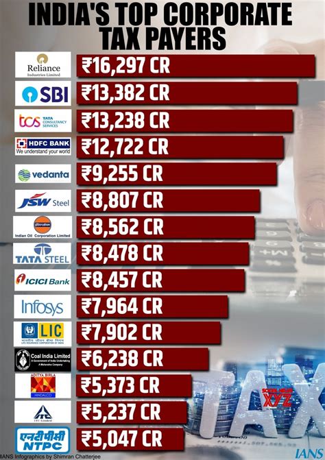 Infographics: INDIA'S TOP CORPORATE TAX PAYERS #Gallery - Social News XYZ - percentage of tax payers in india