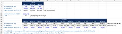 Image result for Financial Forecasting Examples
