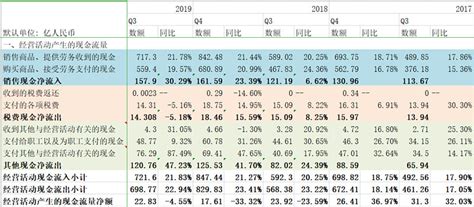 永辉超市19年3季报现金流量表浅析 1、经营活动现金流销售现金717.3，营业收入635.43，综合增值税率为12.88%。购买商品现金559 ...