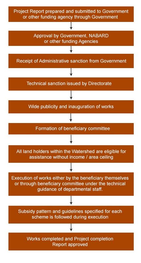 Watershed base approach | Kerala Soil Survey