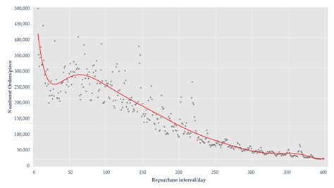 Online Platform Customer Shopping Repurchase Behavior Analysis