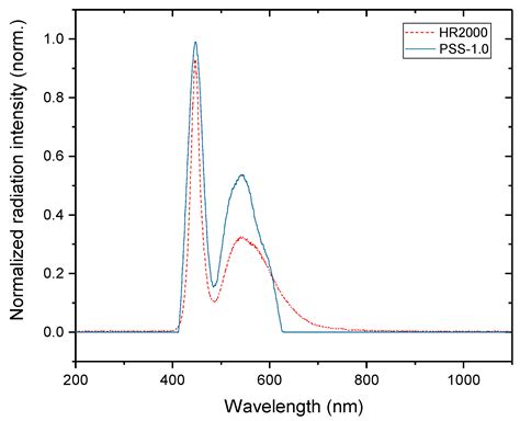 Portable Smart Spectrometer Integrated with Blockchain and Big Data ...