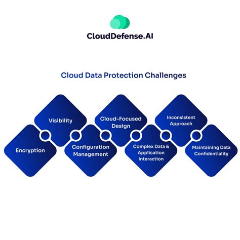 Image result for Cloud Data Protection Complexity