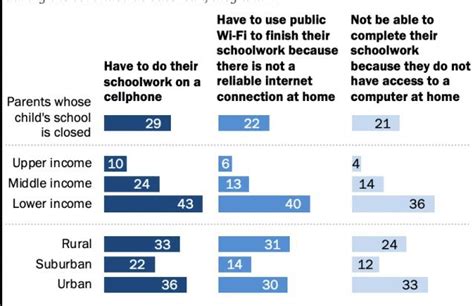 Practice On Internet Usage 的图像结果
