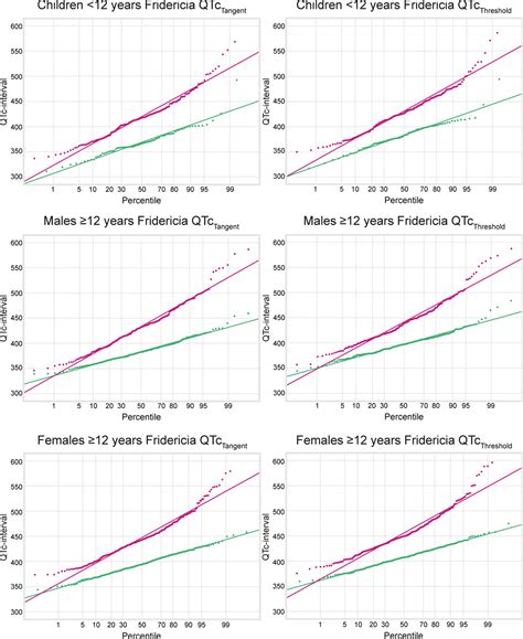 Determination and Interpretation of the QT Interval | Circulation