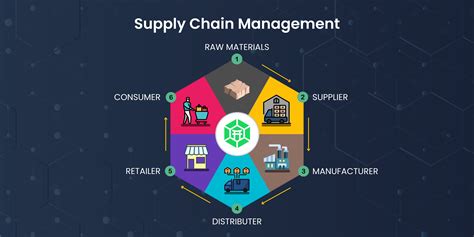 What is Supply Chain Management? Definitions, Basics & History