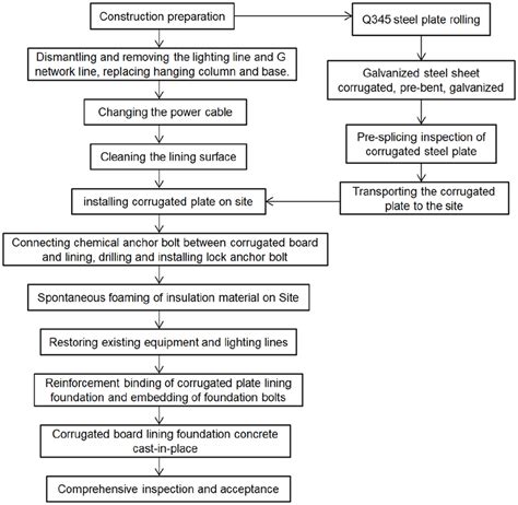 Image result for Construction Quality Flowchart