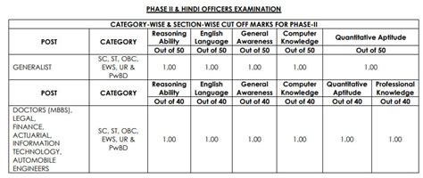 NICL AO Cut Off 2025, Category-wise Expected Cut Off Marks
