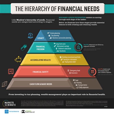 Infographic: Visualizing the Hierarchy of Financial Needs
