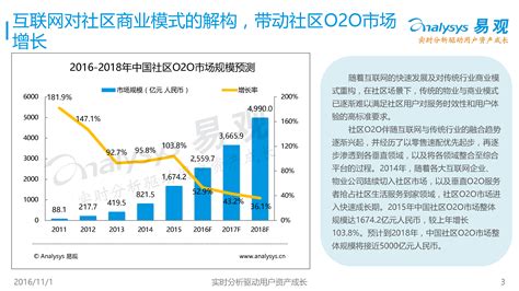 中国社区O2O市场专题研究报告2016 - 易观