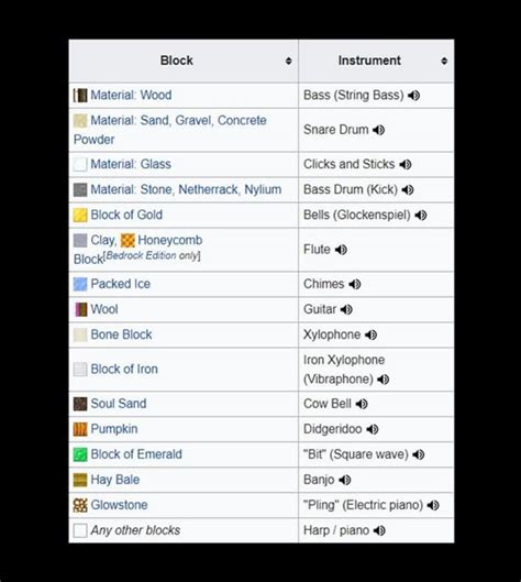 Image result for Minecraft Note Block Sounds Chart