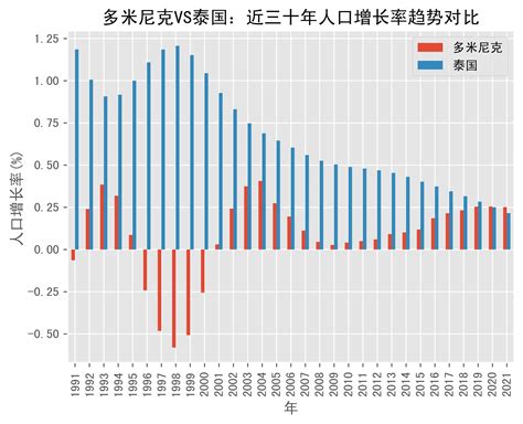 澳大利亚VS泰国人口增长率趋势对比(1991年-2021年)_数据_growth_annual