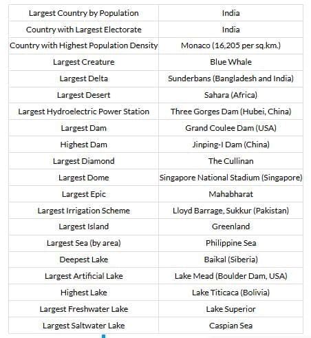 Biggest, Highest, longest, largest in the World - General Awareness ...