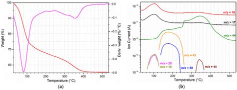TiO2-Acetylacetone as an Efficient Source of Superoxide Radicals under ...