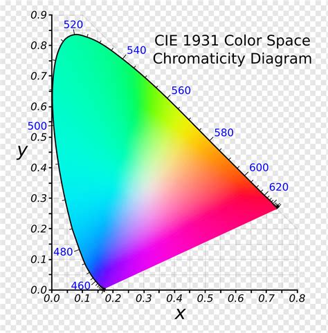 Image result for CIE Lab Color Spectrum
