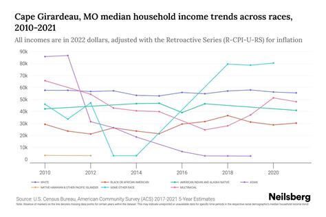 Cape Girardeau, MO Median Household Income By Race - 2025 Update ...