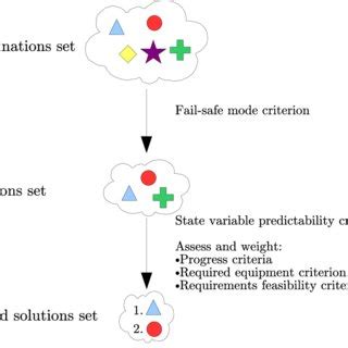 Image result for Design a Solution Design Process Definition